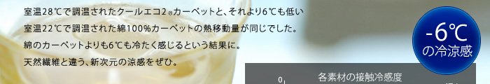 室温28℃で調温されたクールエコ2Rカーペットと、それより6℃も低い室温22℃で調温された綿100%カーペットの熱移動量が同じでした。綿のカーペットよりも6℃も冷たく感じるという結果に。天然繊維と違う、新次元の涼感をぜひ。