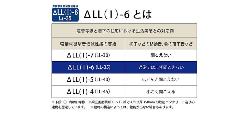 ラグ 軽量床衝撃音低減性能の等級