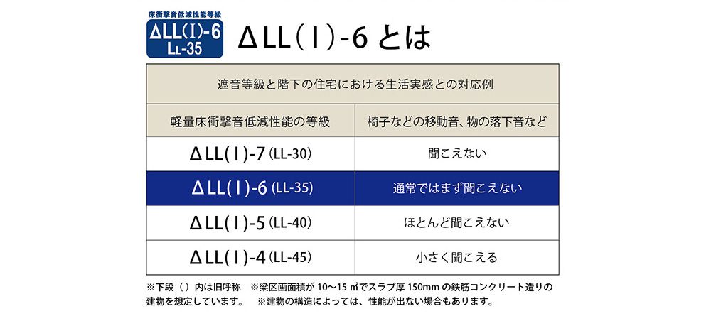 <△LL(I)-6>とは