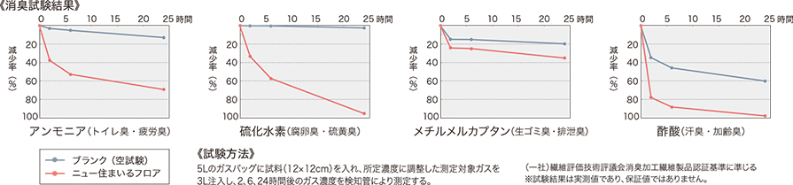 リリカラ 消臭