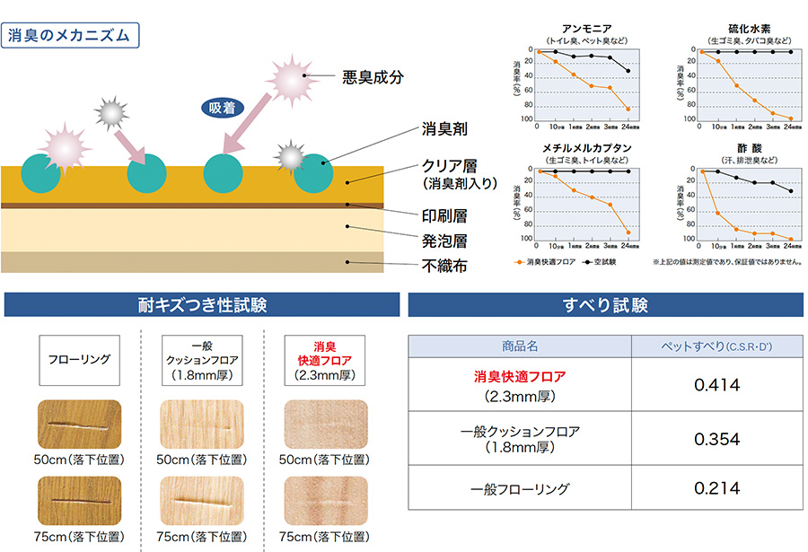 サンゲツ 消臭