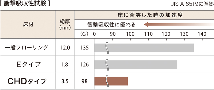 シンコール 衝撃吸収