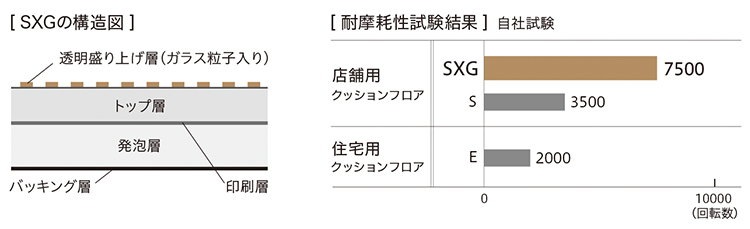 シンコール 耐摩耗