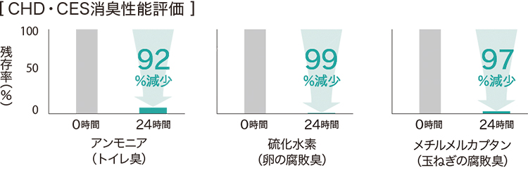 シンコール 消臭