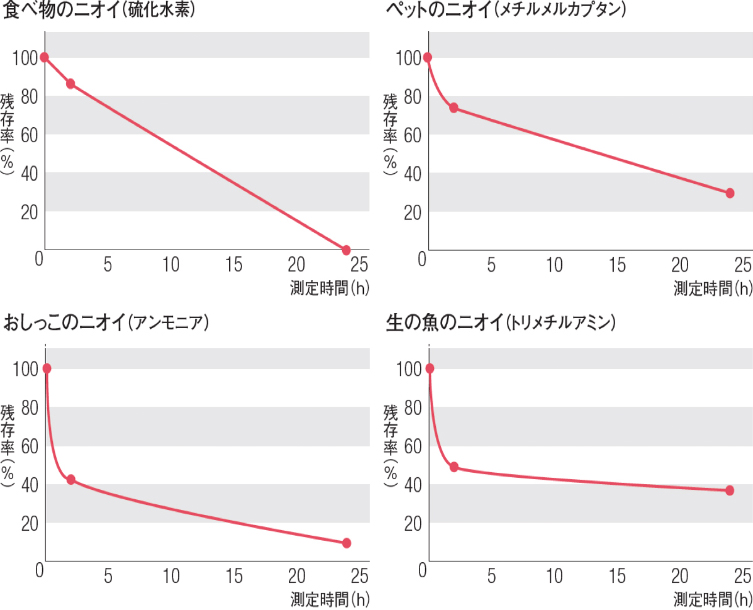 東リ 消臭