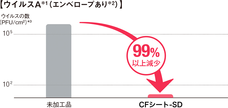 東リ 抗ウイルス性（SIAA登録）